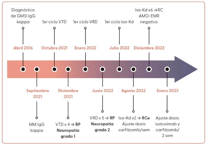 isatuximab-carfilzomib-dexametason-caso-clinico