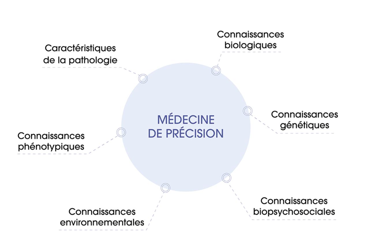 Composante de la médecine de précision