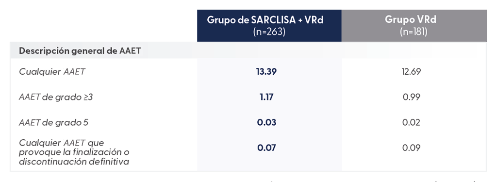 Descripción general de seguridad: tasa de eventos por paciente por año