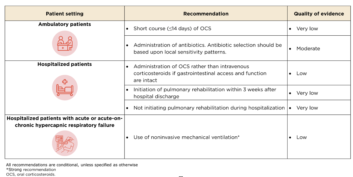 Table linking various Patient setting with Recommendation and Quality of evidence