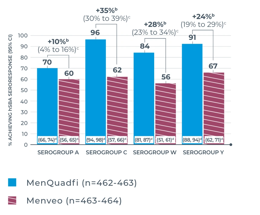 Illustration of a bar graph showing MenQuadfi’s effective seroresponse across all 4 serogroups vs Menveo®