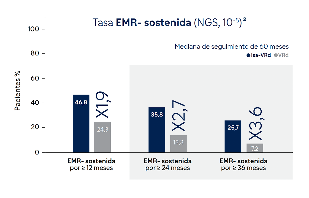 Tasa de Enfermedad Mínima Residual negativa sostenida