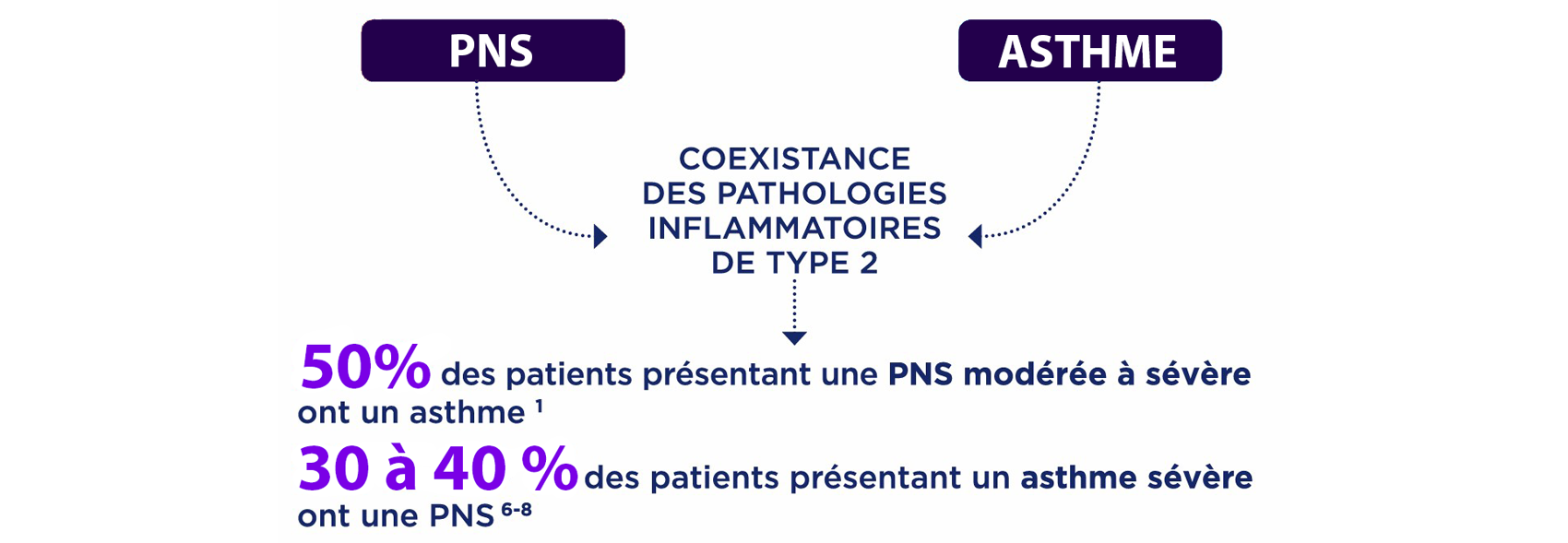 Diagramme illustrant la coexistence des pathologies inflammatoires de type 2 : 50% des patients avec polypose naso-sinusienne modérée à sévère ont un asthme, et 30 à 40% des patients avec asthme sévère ont une polypose naso-sinusienne.