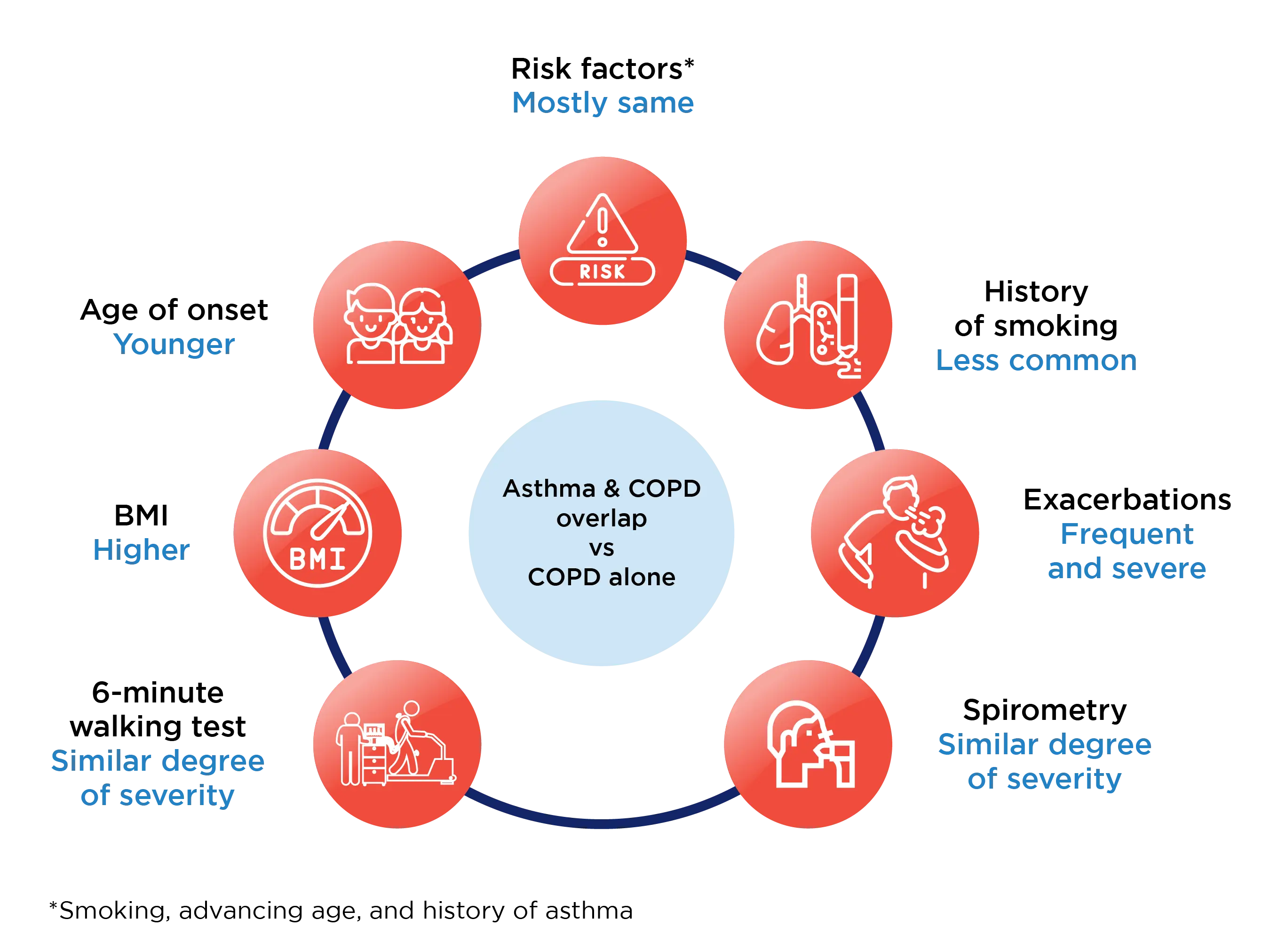 A graph representing the difference between COPD alone and Asthma and COPD overlaps