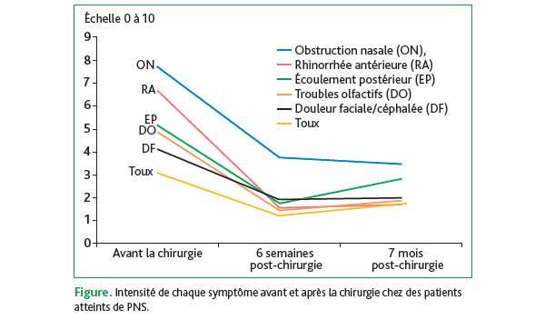 Évolution de l'intensité des symptômes de PNS avant et après chirurgie