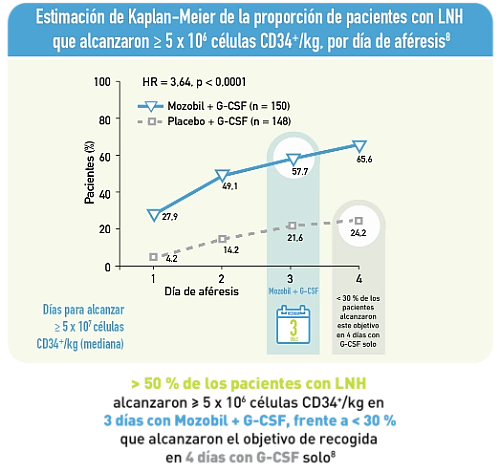 eficacia-seguridad-mozobil-lnh