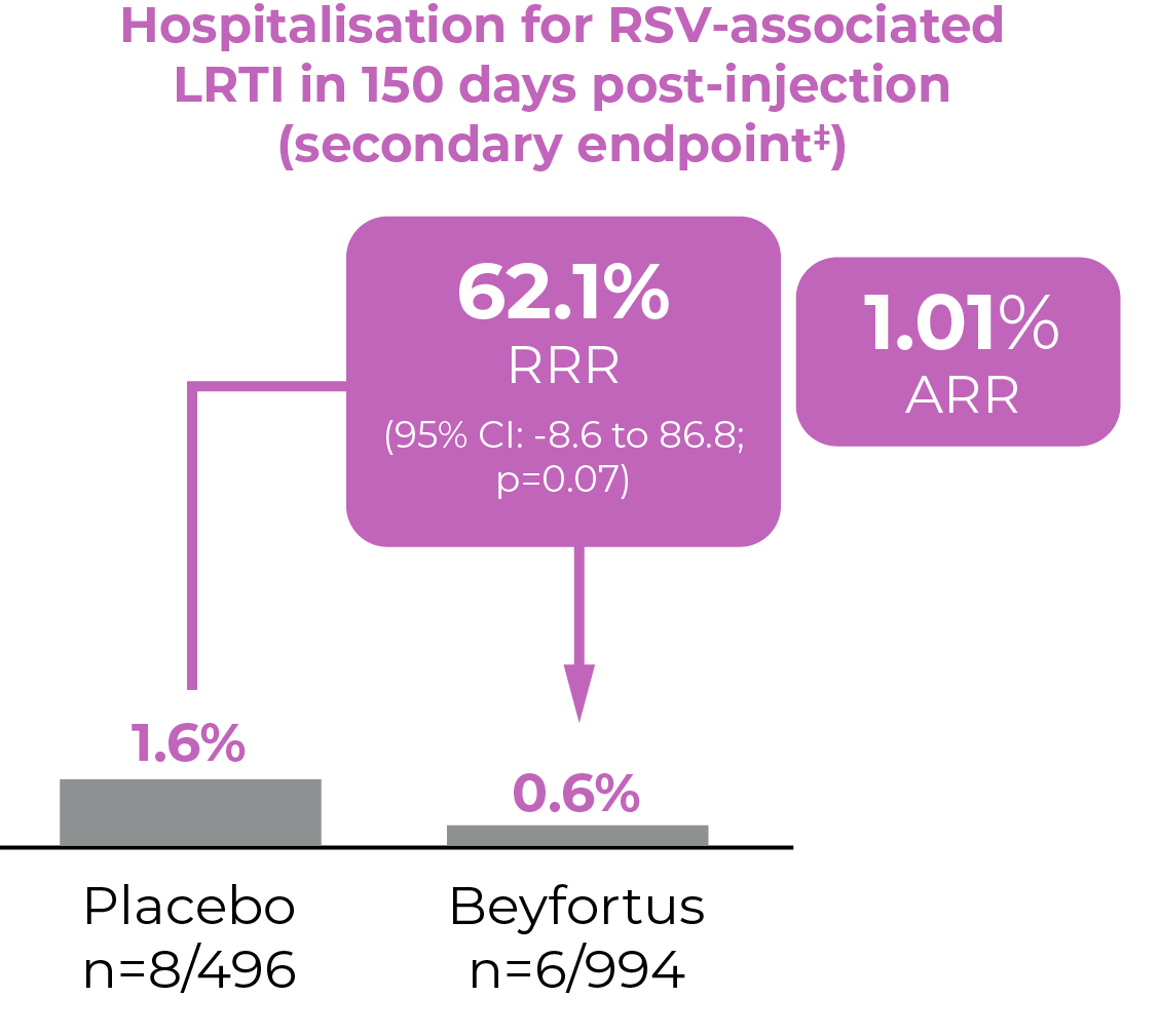 Graph showing hospitalisation for RSV-associated LRTI in 150 days post injection