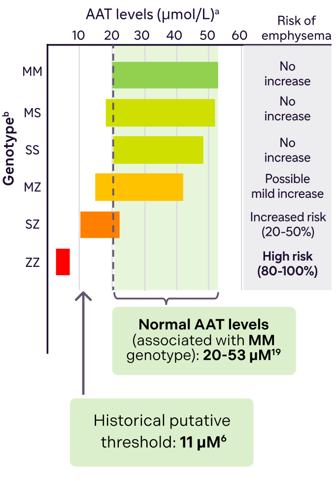 Range of AAT Plasma Chart