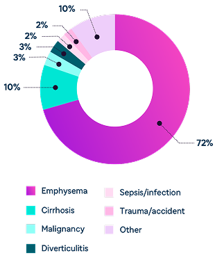 Ring graph showing underlying causes of death in patients with severe AAT deficiency