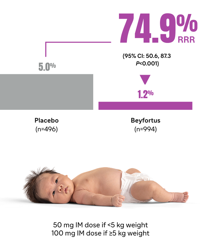 74.9% RRR (95% CI: 50.6, 87.3 P less than 0.001); Placebo (n=496) 5.0%; Beyfortus® (nirsevimab-alip) (n=994) 1.2%; 50 mg IM dose if less than 5 kg weight; 100 mg IM dose if greater than or equal to 5 kg weight