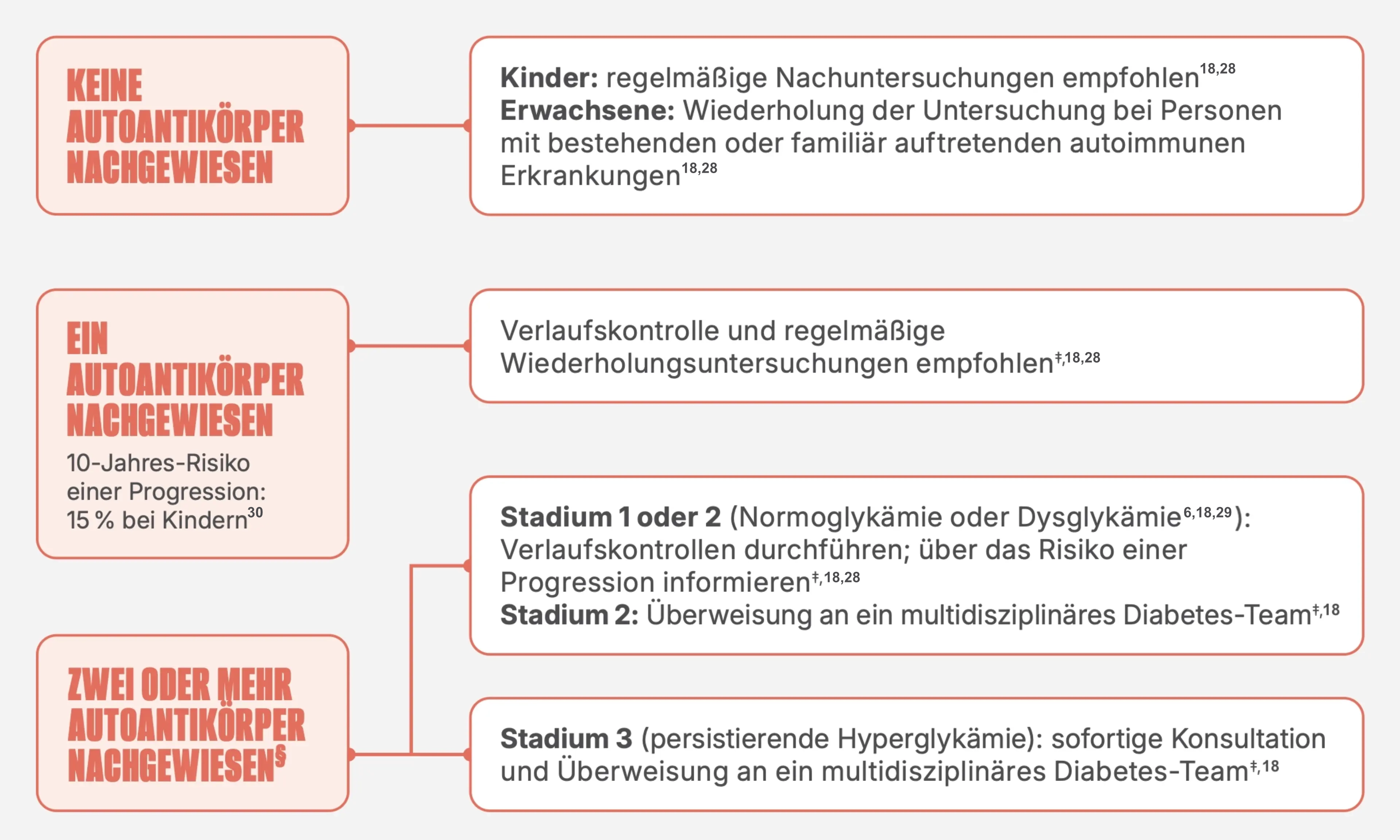 Autoantikörper T1D