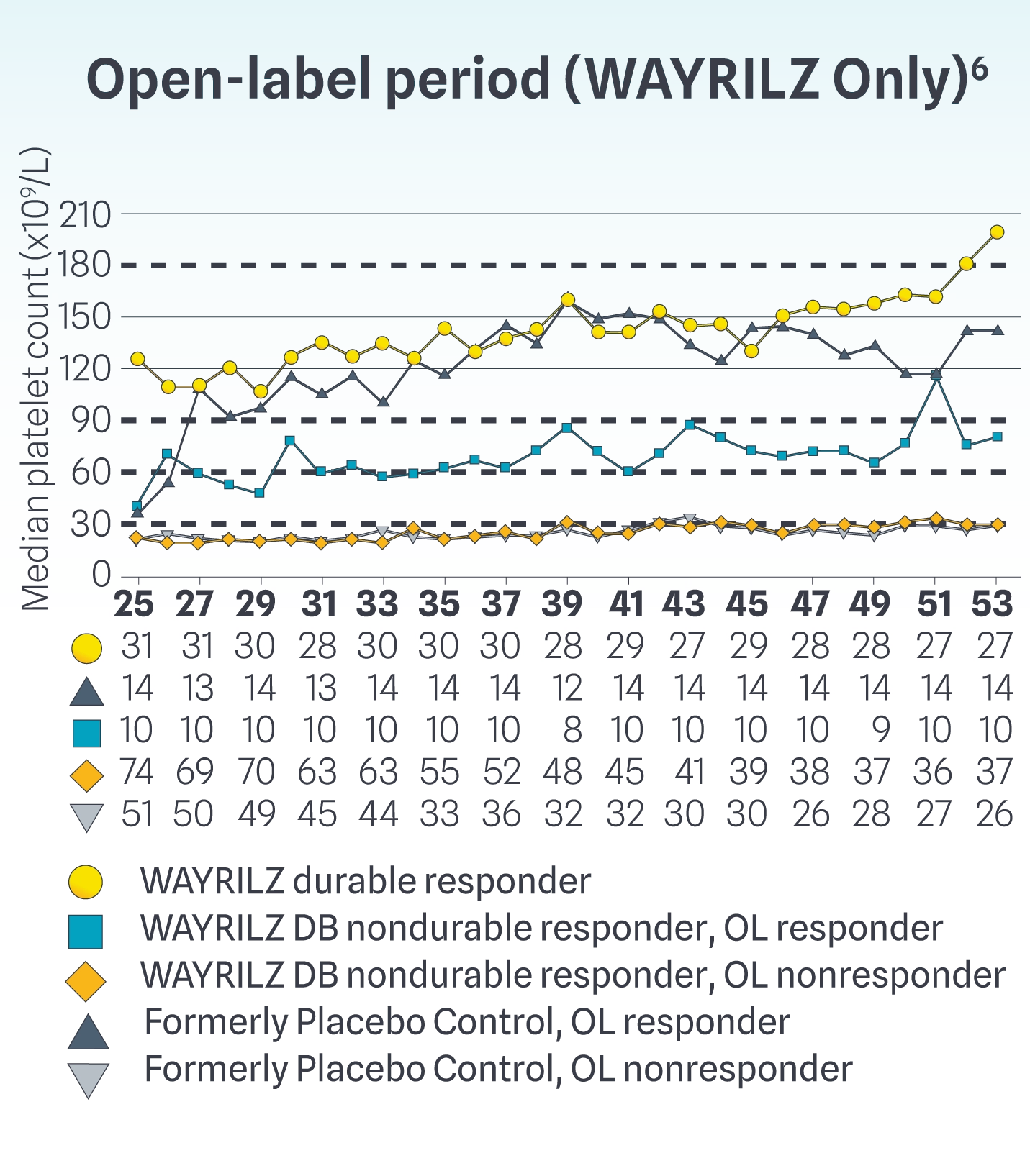 Line graph showing median platelet counts in durable and non-durable responders on Wayrilz (rilzabrutinib), including those formerly on placebo control, in the open-label period.
