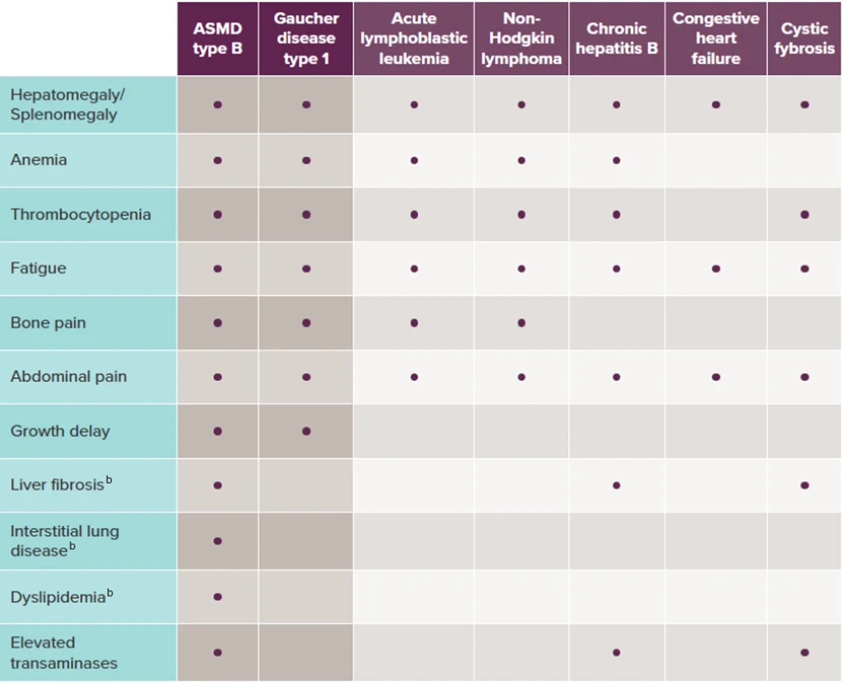 Table showing the overlap of symptoms between ASMD type B and Gaucher disease type 1 with other commonly seen conditions.