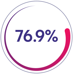 76.9%