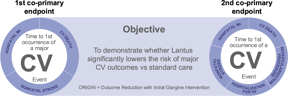 Graphic showing two co-primary endpoints. The left side shows the first co-primary endpoint: “Time to first occurrence of a major CV event,” circled by CV Death, Nonfatal MI, and Nonfatal Stroke. The right side shows the second co-primary endpoint: “Time to first occurrence of a CV event,” circled by CV Death, Nonfatal MI, Nonfatal Stroke, Hospitalization for HF, and Revascularization Procedure. The central objective states: “To demonstrate whether Lantus significantly lowers the risk of major CV outcomes vs. standard care.” The acronym ORIGIN (Outcome Reduction with Initial Glargine Intervention) is mentioned at the bottom.