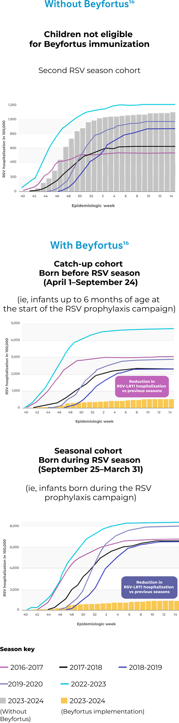 Graphs showing RSV-LRTI hospitalization without Beyfortus® (nirsevimab-alip) and with Beyfortus