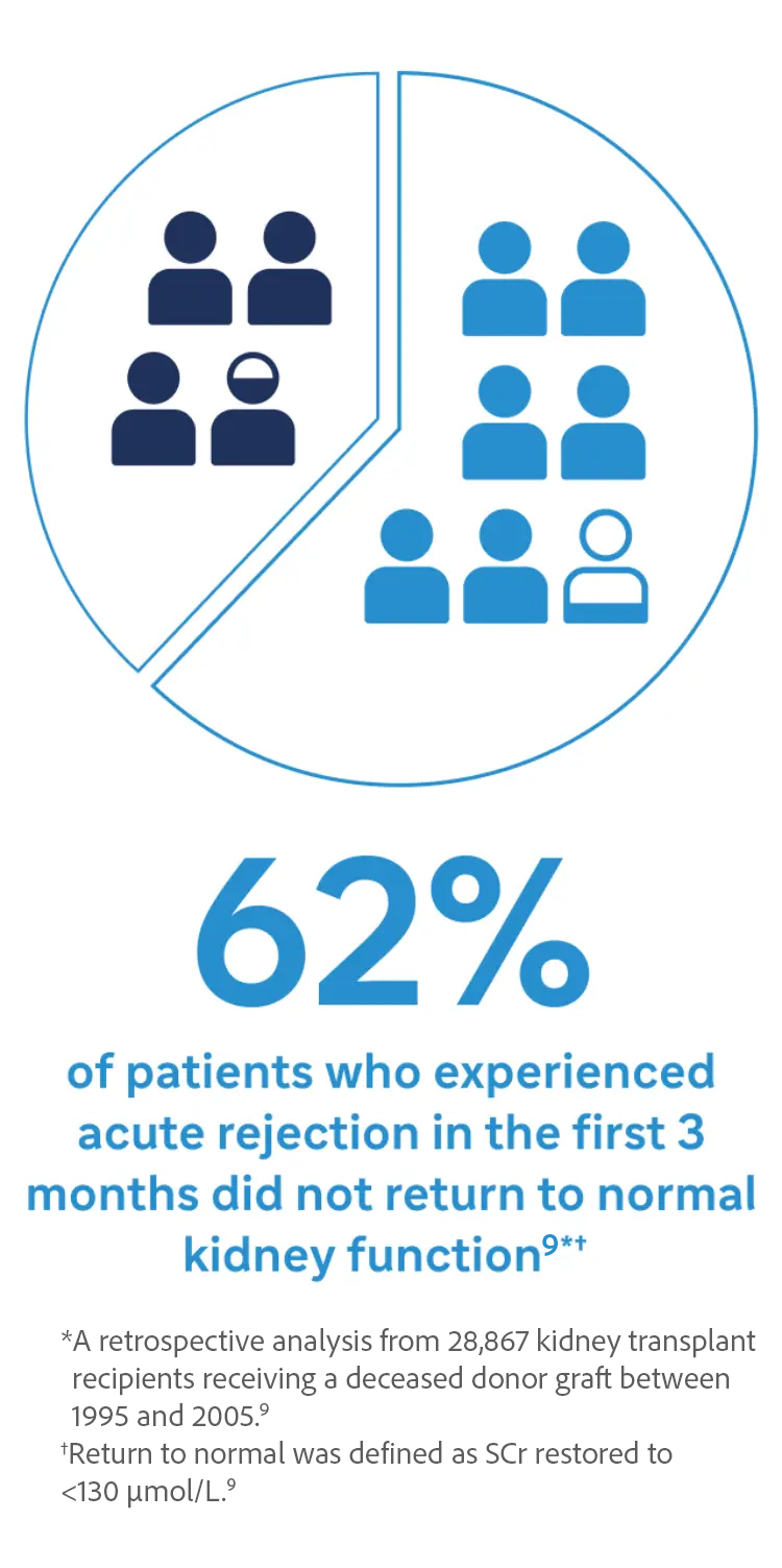Graphic showing a pie chart with dark and light blue people icons illustrating proportions, alongside the text ‘62% of patients who experienced acute rejection in the first 3 months did not return to normal kidney function9*†,’ with footnotes stating ‘*A retrospective analysis from 28,867 kidney transplant recipients receiving a deceased donor graft between 1995 and 2005.9' and '†Return to normal was defined as SCr restored to <130 μmol/L.9'
