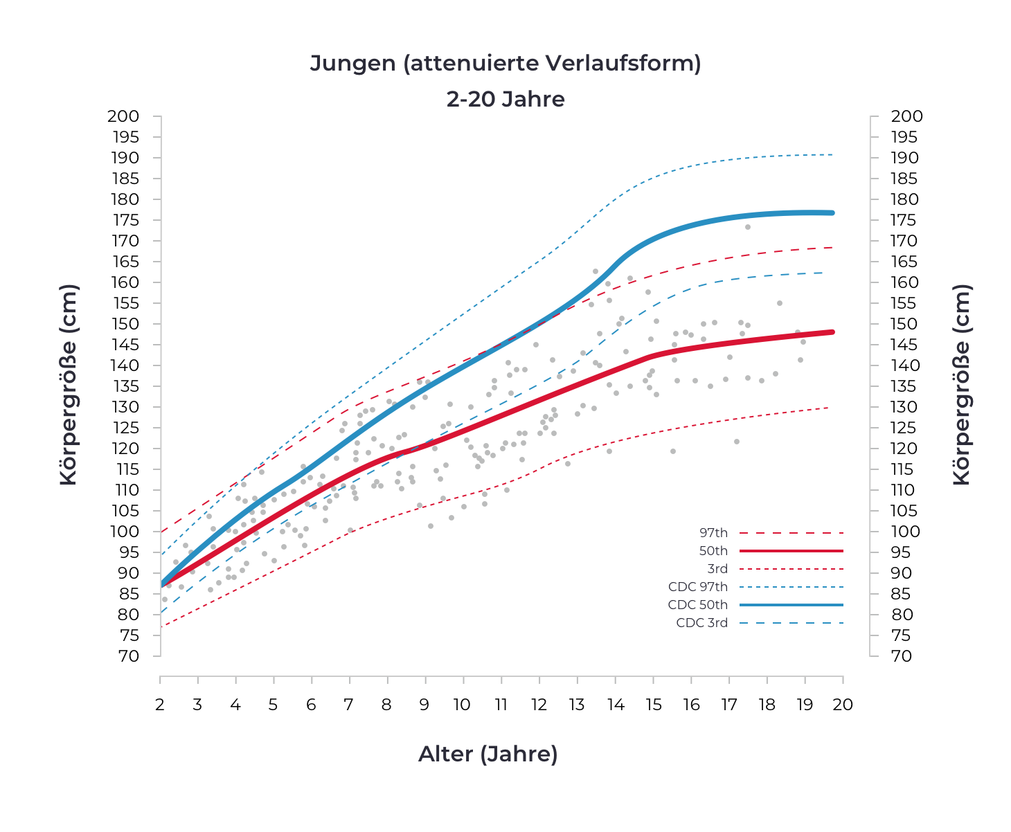 Liniendiagramm zeigt Körpergrößenverlauf von Jungen im Alter von 2 bis 20 Jahren mit Perzentillinien (3., 50., 97.) nach CDC und CDDC.