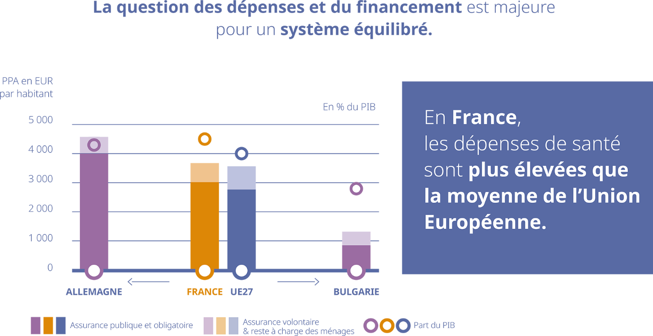 En France, les dépenses de santé sont plus élevées que la moyenne de l’Union Européenne.