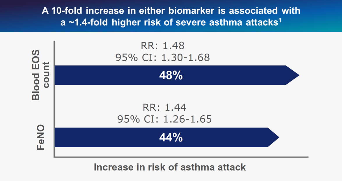 risk astma attack