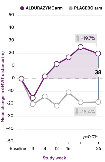 Graph showing the mean change in 6 minute walk test distance in meters from baseline over a 26 week period in patients receiving Aldurazyme® (laronidase) versus placebo