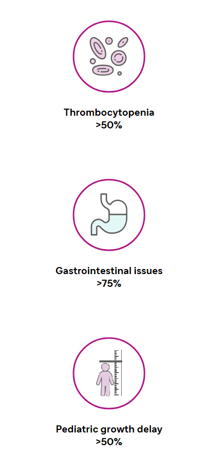 Icons depicting thrombocytopenia >50%; gastrointestinal issues >75%; pediatric growth delay >50%.