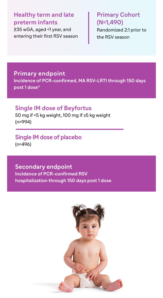 Primary endpoint: Incidence of PCR-confirmed, MA RSV-LRTI through 150 days post 1 dose; Healthy term and late preterm infants: Greater than or equal to 35 wGA, aged less than 1 year, and entering their first RSV season; Primary Cohort (N=1,490): Randomized 2:1 prior to the RSV season; Secondary endpoint: Incidence of PCR-confirmed RSV hospitalization through 150 days post 1 dose; Single IM dose of Beyfortus® (nirsevimab-alip): 50 mg if less than 5 kg weight, 100 mg if greater than or equal to 5 kg weight (n=994); Single IM dose of placebo: (n=496)