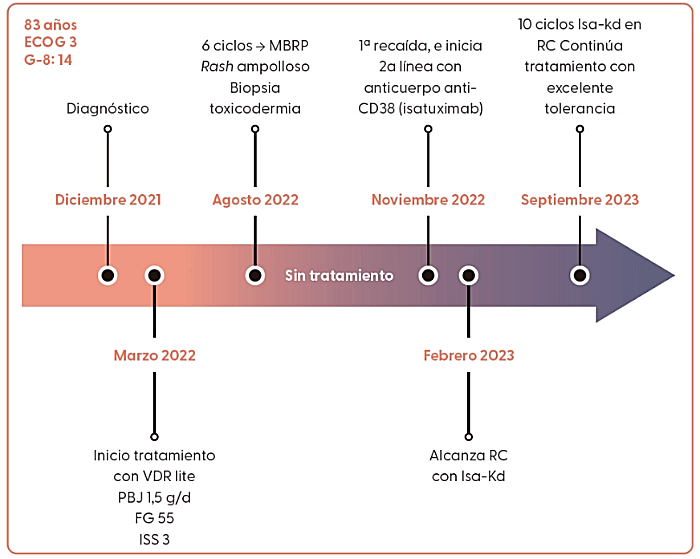 cronologia-temporal-resume-evolucion-clinico-analitica