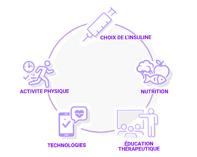 Activité physique - Choix de l'insuline - Nutrition - Education thérapeutique - Technologies