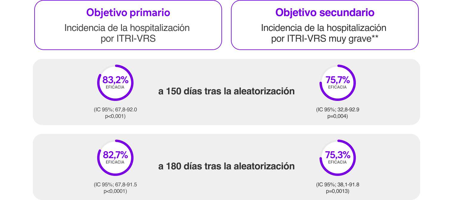 nirsevimab porcentaje objetivo primario secundario