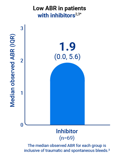 Low ABR in patients with inhibitors