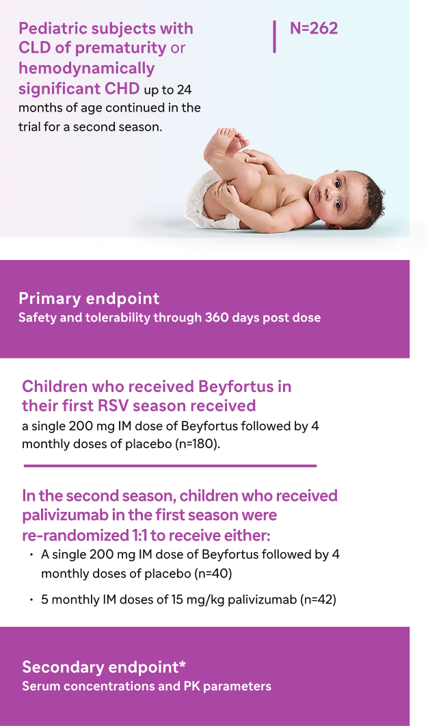 Primary endpoint: Safety and tolerability through 360 days post dose; Pediatric subjects with CLD of prematurity or hemodynamically significant CHD up to 24 months of age continued in the trial for a second season.; N=262; Secondary endpoint: Serum concentrations and PK parameters; Children who received Beyfortus® (nirsevimab-alip) in their first RSV season received a single 200 mg IM dose of Beyfortus followed by 4 monthly doses of placebo (n=180).; In the second season, children who received palivizumab in their first season were re-randomized 1:1 to receive either: A single 200 mg IM dose of Beyfortus followed by 4 monthly doses of placebo (n=40) or 5 monthly IM doses of 15 mg/kg palivizumab (n=42)