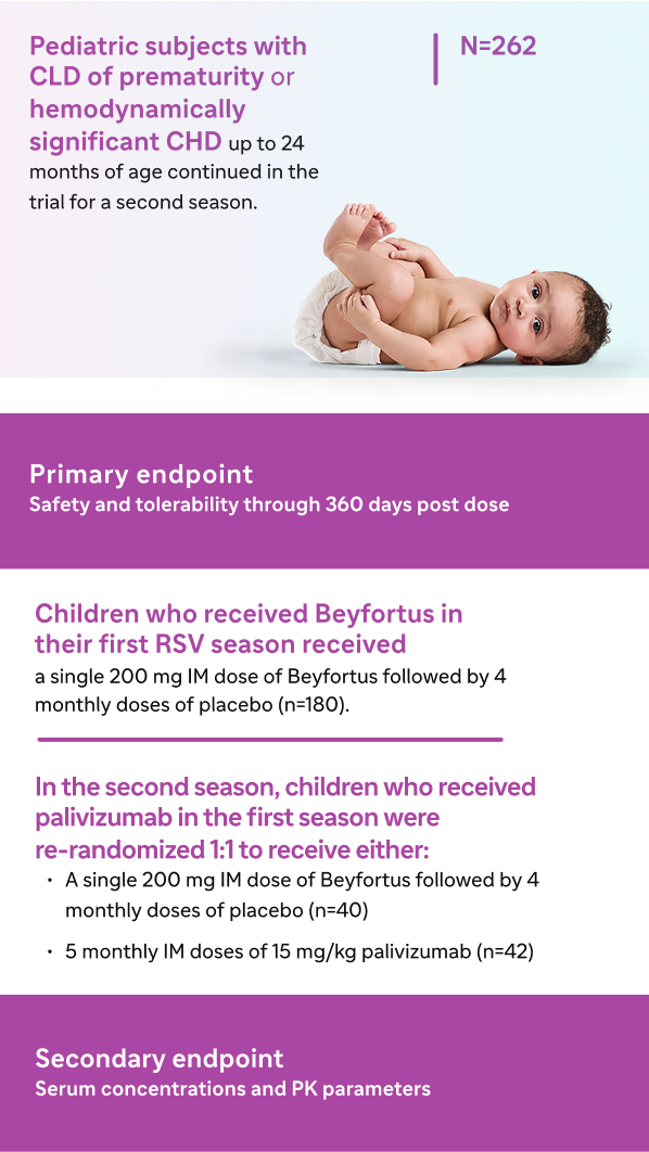 Primary endpoint: Safety and tolerability through 360 days post dose; Pediatric subjects with CLD of prematurity or hemodynamically significant CHD up to 24 months of age continued in the trial for a second season.; N=262; Secondary endpoint: Serum concentrations and PK parameters; Children who received Beyfortus® (nirsevimab-alip) in their first RSV season received a single 200 mg IM dose of Beyfortus followed by 4 monthly doses of placebo (n=180).; In the second season, children who received palivizumab in their first season were re-randomized 1:1 to receive either: A single 200 mg IM dose of Beyfortus followed by 4 monthly doses of placebo (n=40) or 5 monthly IM doses of 15 mg/kg palivizumab (n=42)