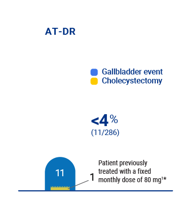 Gallbladder events in the clinical trial program AT-DR