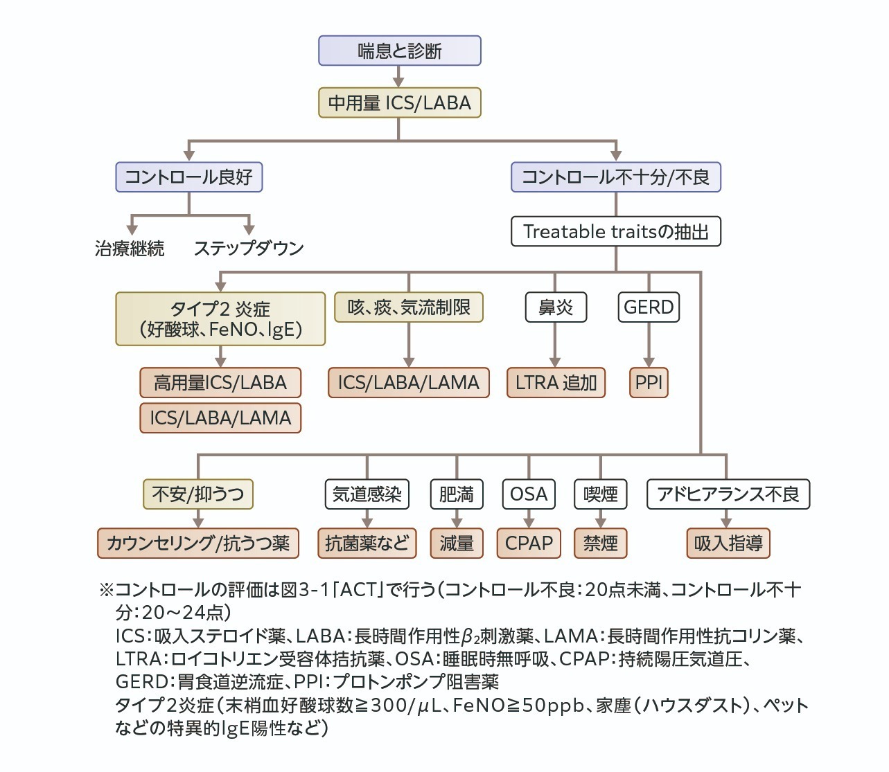20260303_喘息治療のフローチャート