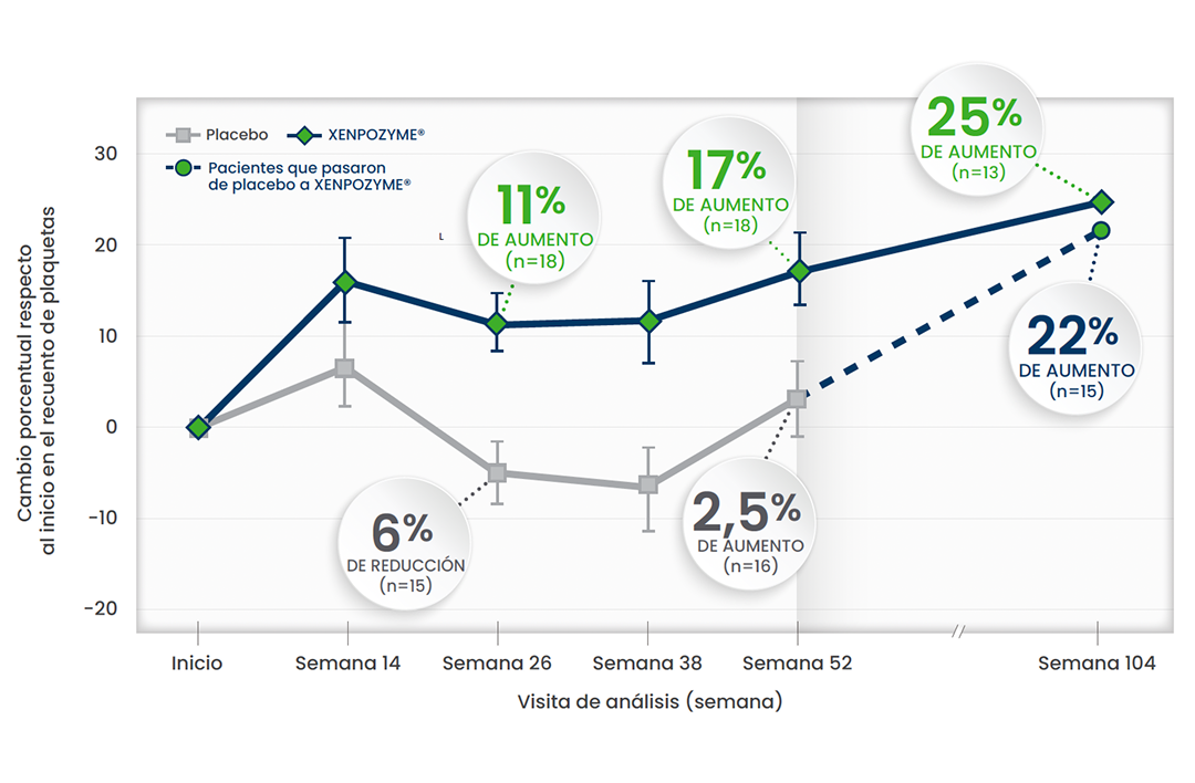 Estudio ASCEND - Aumento sostenido del recuento de plaquetas con Xenpozyme