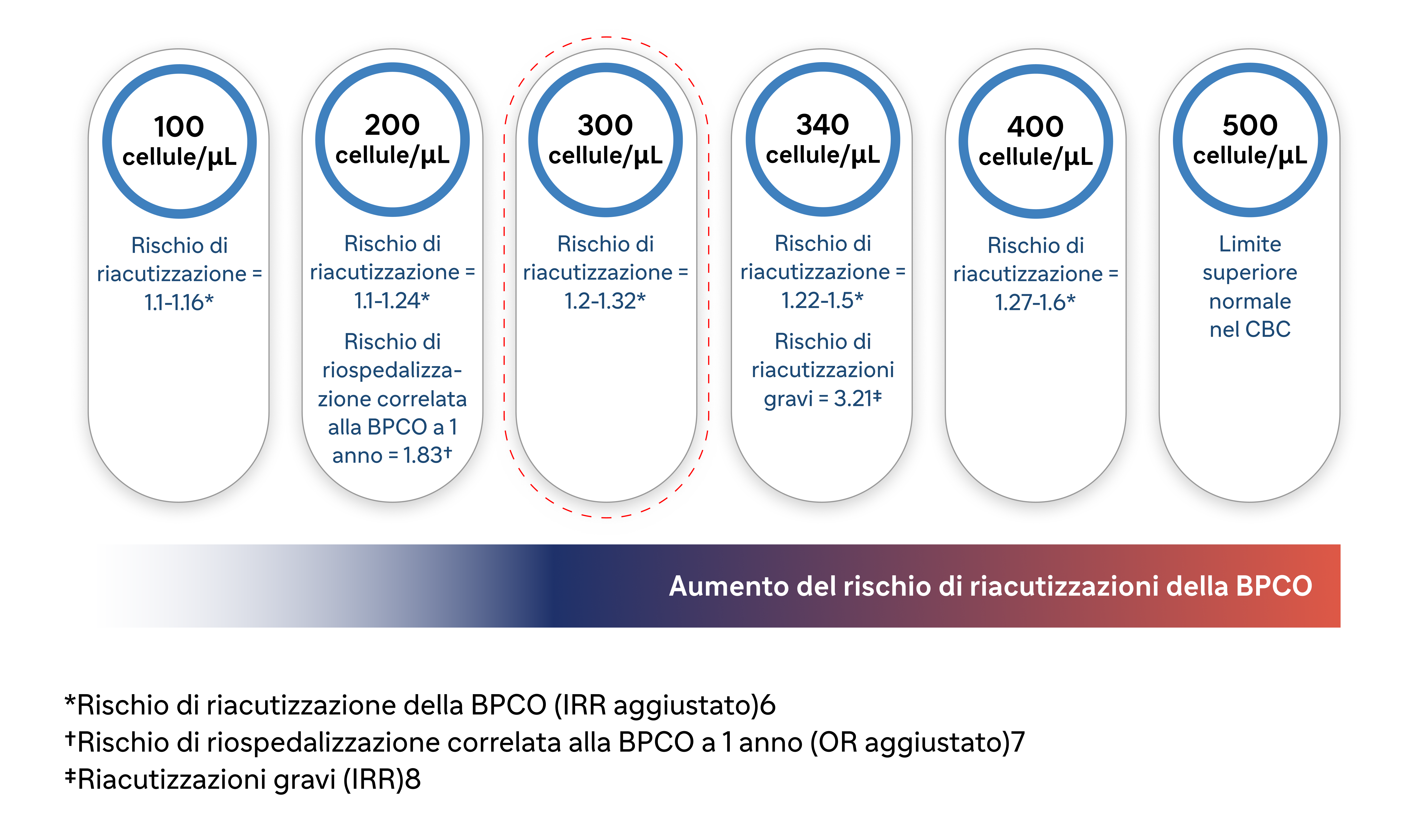 Aumento del rischio di riacutizzazioni della BPCO