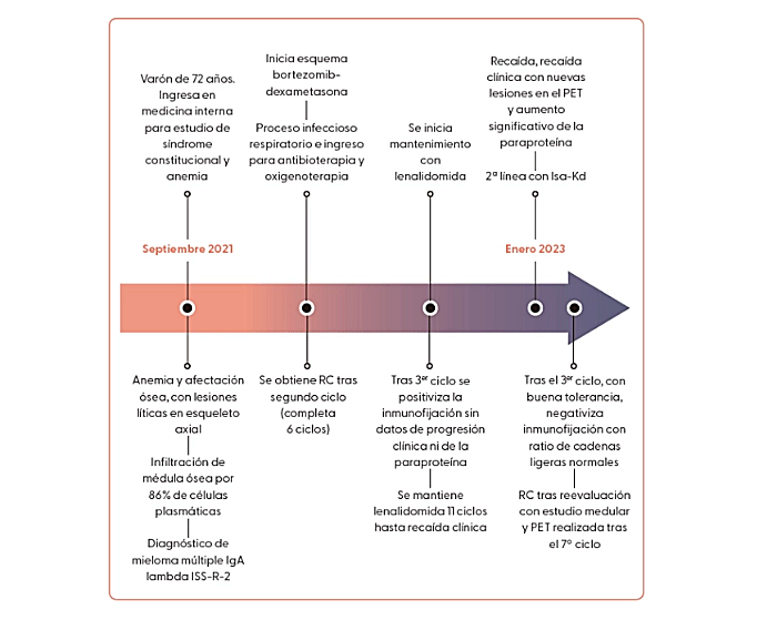 cronologia-temporal-resume-evolucion