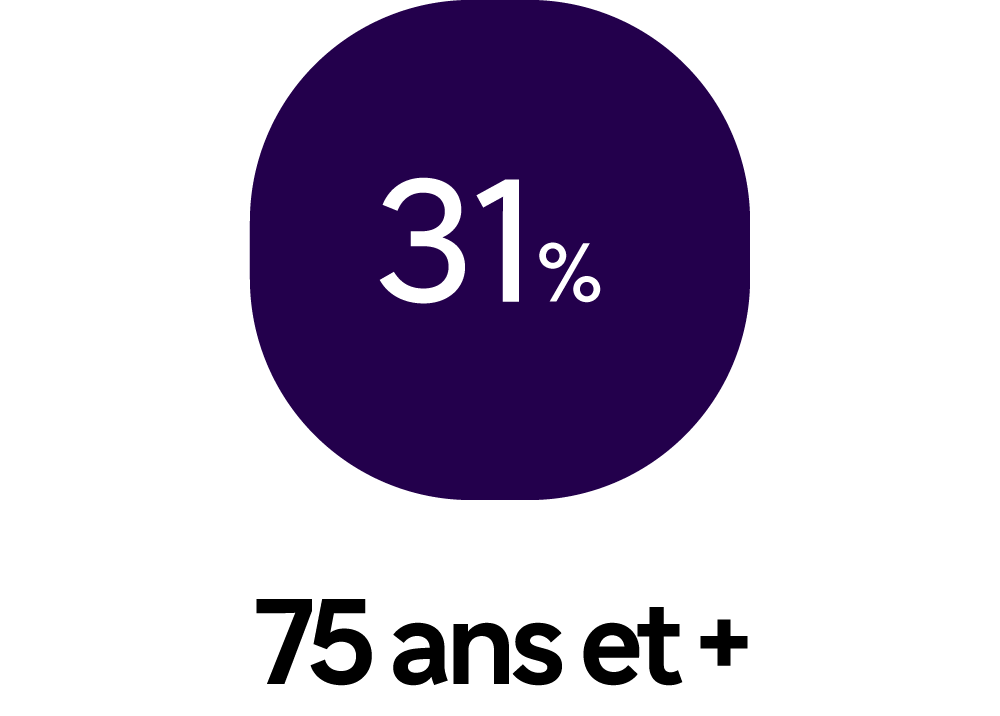 Pourcentage de survie pour les 75 ans et plus de 31%