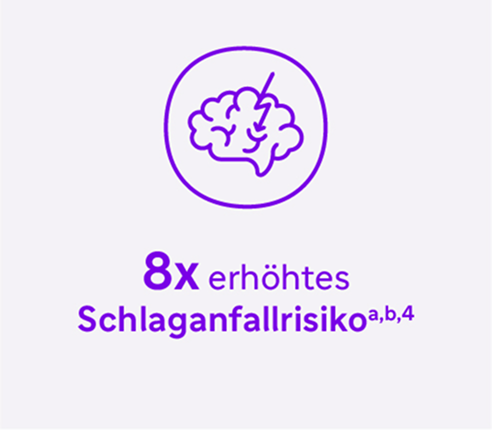 8x erhöhtes Schlaganfallrisiko[a,b,4]