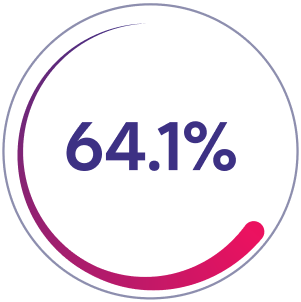 64.1%