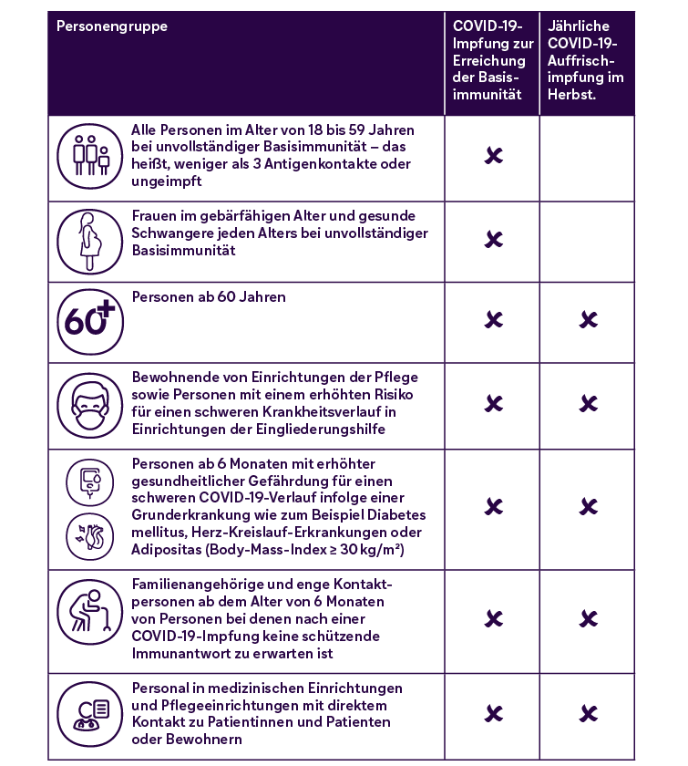 Basisimmunität: 
Alle Personen im Alter von 18 bis 59 Jahren bei unvollständiger Basisimmunität – das heißt, weniger als 3 Antigenkontakte oder ungeimpft
Frauen im gebärfähigen Alter und gesunde Schwangere jeden Alters bei unvollständiger Basisimmunität
Basisimmunität und Jährliche Auffrischimpfung im Herbst:
Personen ab 60 Jahren
Bewohnende von Einrichtungen der Pflege sowie Personen mit einem erhöhten Risiko für einen schweren Krankheitsverlauf in Einrichtungen der Eingliederungshilfe
Personen ab 6 Monaten mit erhöhter gesundheitlicher Gefährdung für einen schweren COVID-19-Verlauf infolge einer Grunderkrankung wie zum Beispiel Diabetes mellitus, Herz-Kreislauf-Erkrankungen oder Adipositas (Body-Mass-Index ≥ 30 kg/m²)
Familienangehörige und enge Kontaktpersonen ab dem Alter von 6 Monaten von Personen, bei denen nach einer COVID-19-Impfung keine schützende Immunantwort zu erwarten ist
Personal in medizinischen Einrichtungen und Pflegeeinrichtungen mit direktem Kontakt zu Patient*innen