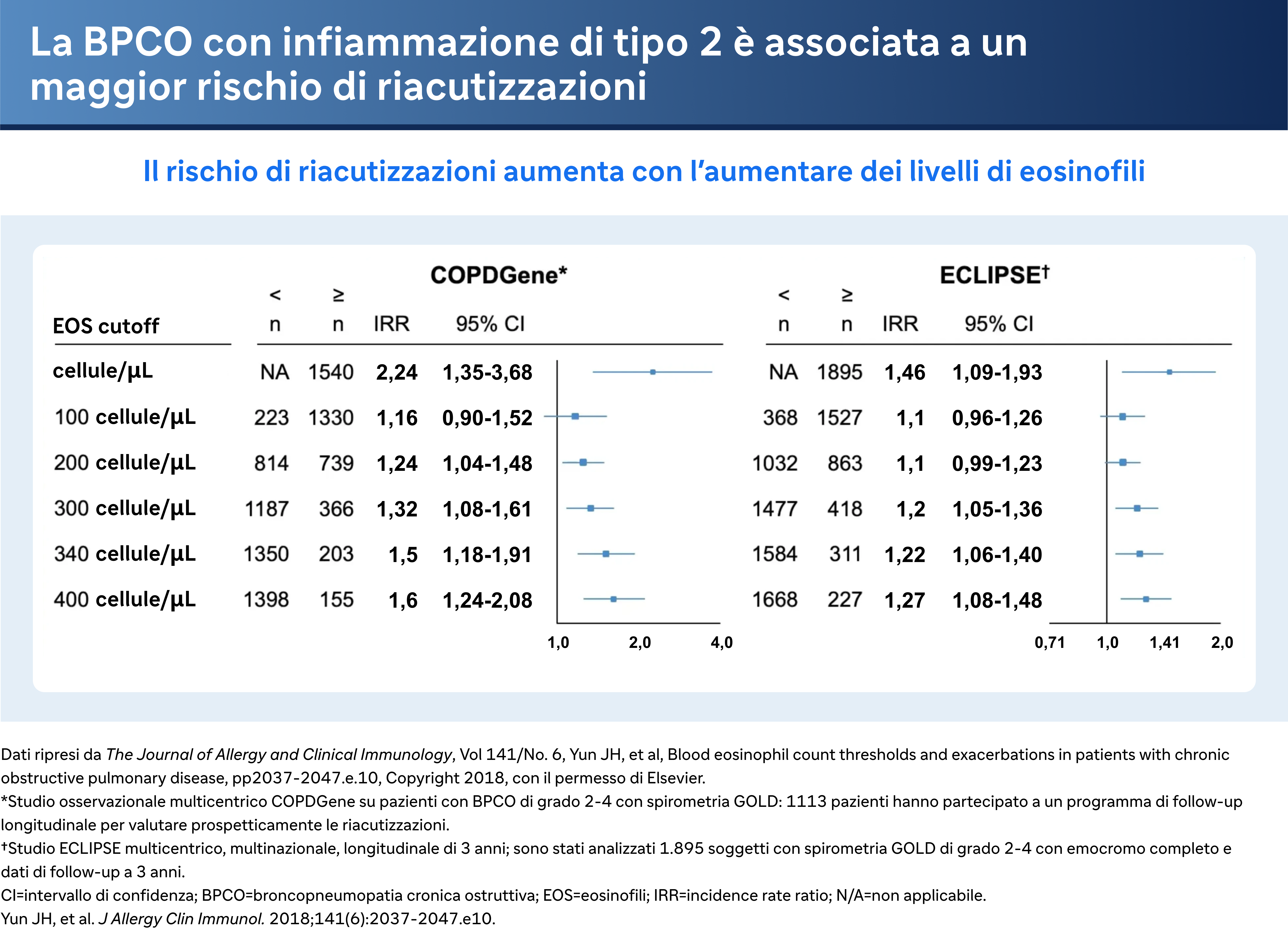 La BPCO con infiammazione di tipo 2 è associata a un maggior rischio di esacerbazioni