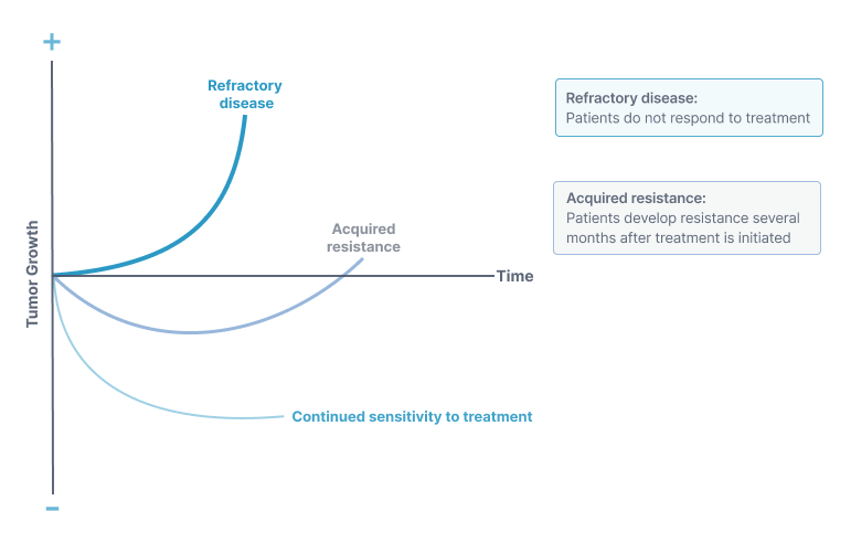 A graph showing tumor growth over time with refractory disease and acquired resistance increasing and continued sensitivity to treatment decreasing.