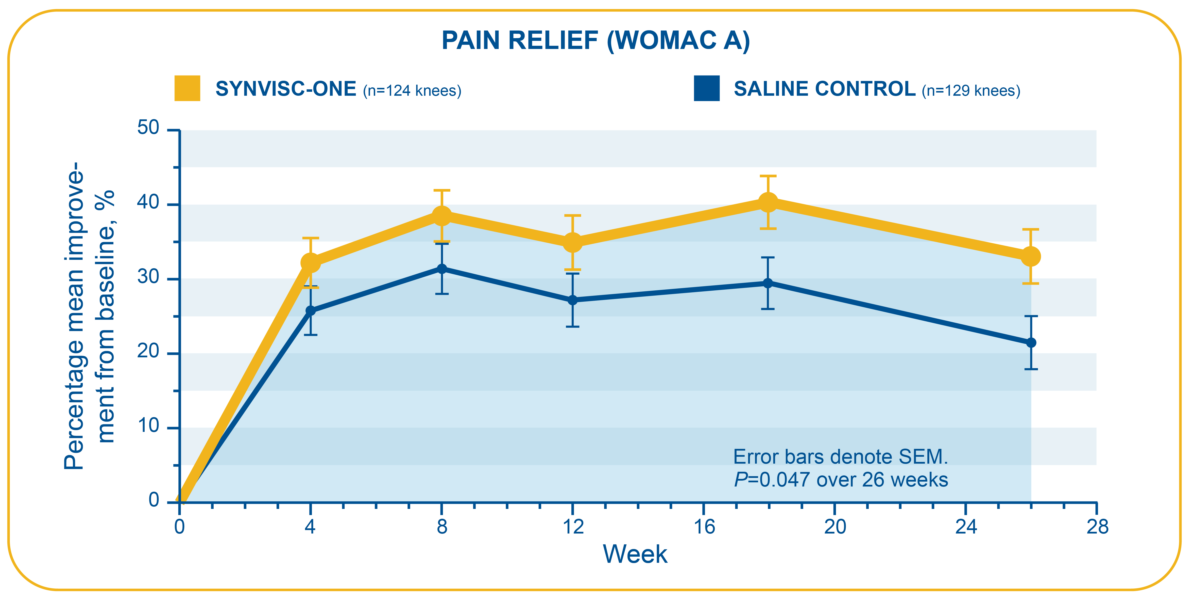 Line graph listing SYNVISC-ONE® and SALINE CONTROL for knee osteoarthritis pain relief (WOMAC A). The y-axis shows percentage mean improvement from baseline (0% to 50%) and x-axis shows time in weeks (0 to 28). SYNVISC-ONE® (n=124 knees), represented by an orange line, showed more sustained improvement in pain relief compared to the SALINE CONTROL (n=129 knees), represented by a blue line. Error bars denote SEM. P=0.047 over 26 weeks.