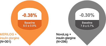 Graphic showing changes in A1C from baseline to Week 26 between MERILOG + insulin glargine (N=301) and NovoLog + insulin glargine (N=296). The MERILOG group shows a -0.38% reduction from a baseline of 8.0 ± 0.8%, while the NovoLog group shows a -0.30% reduction from a baseline of 7.9 ± 0.7%