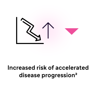 Flow chart step 3: Graph with downward trending data and an upward arrow representing increased risk of disease progression, and a separate pink arrow pointing to step 4