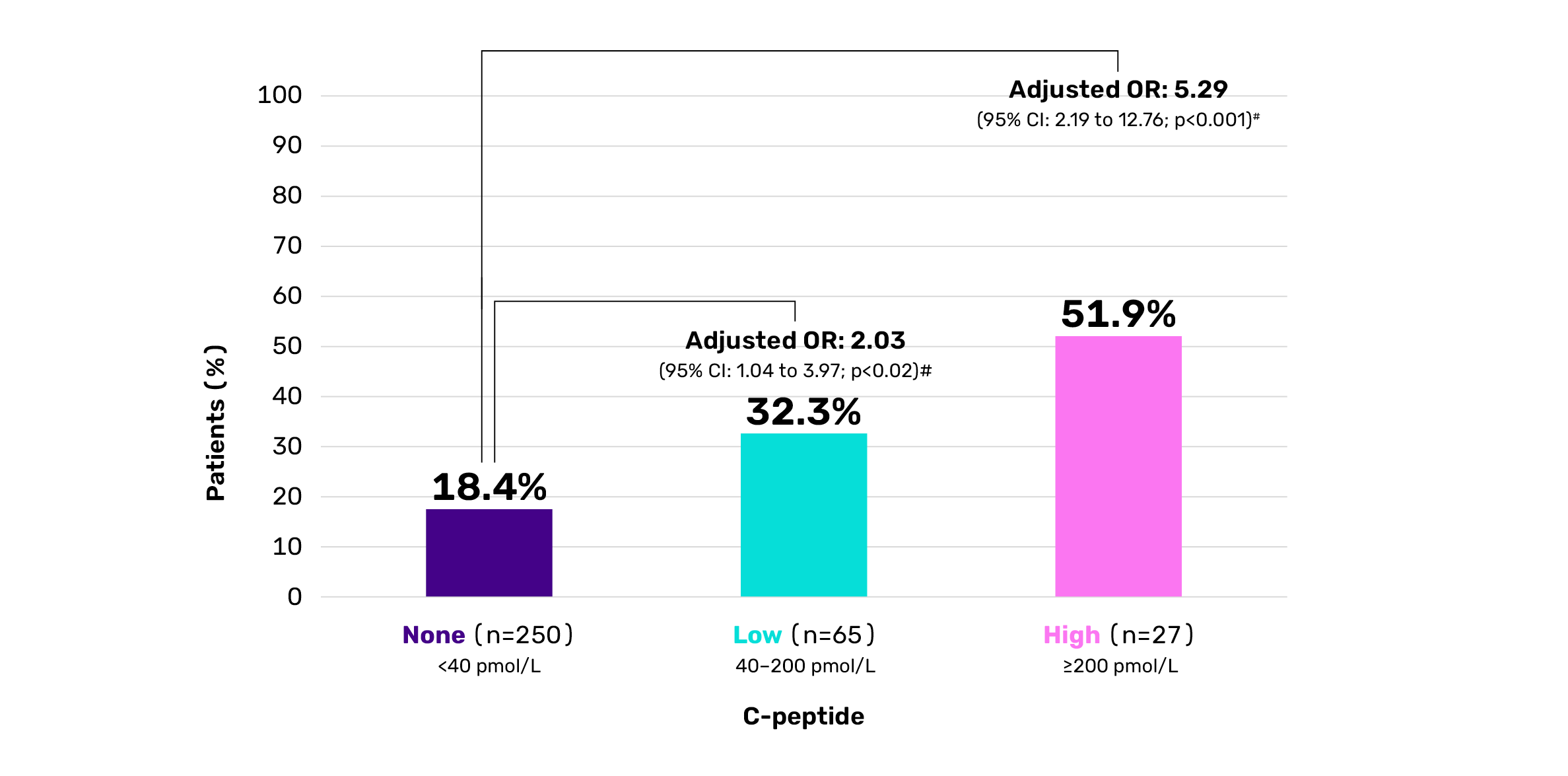 Graph showing percentage of patients with a HbA1c greater than 7.5 percent categorised by level of C-peptide levels.