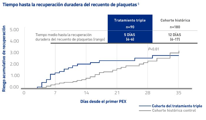 recuperacion-plaquetaria-