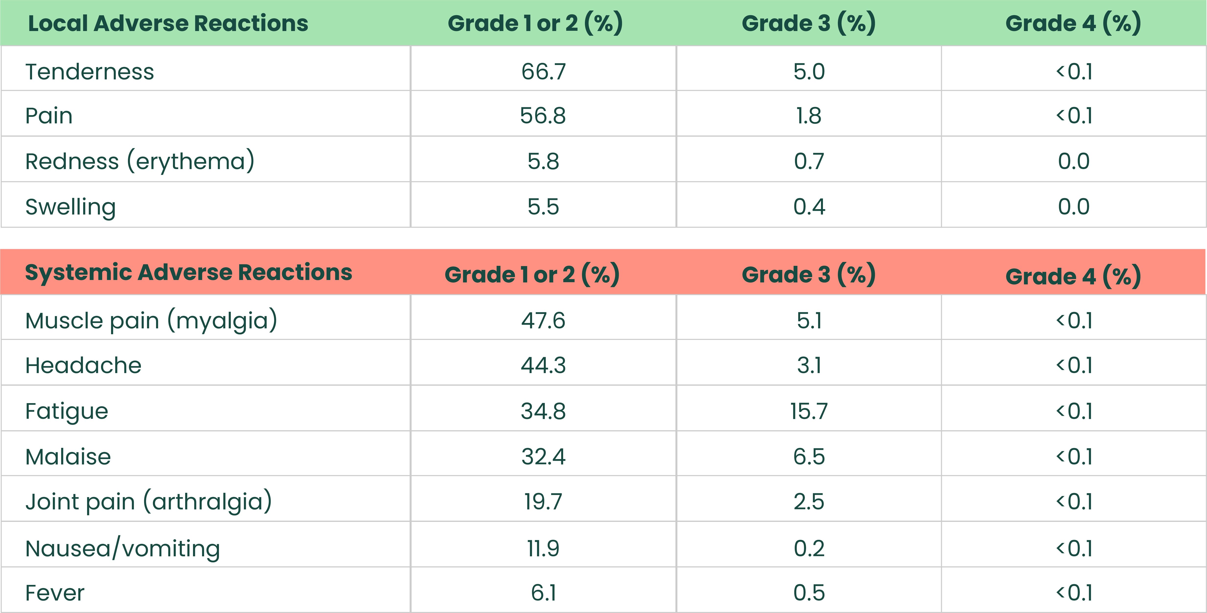 Nuvax-Web_Tolerability-Charts_2dose_Ages_18-64